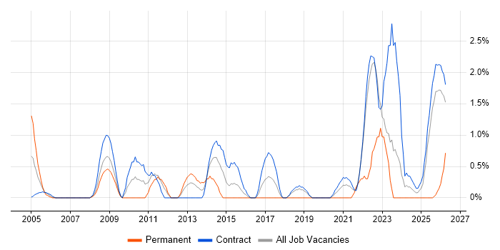 Data Architect job vacancy trend in Telford