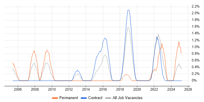 Job vacancy trend for Data Architecture in Telford