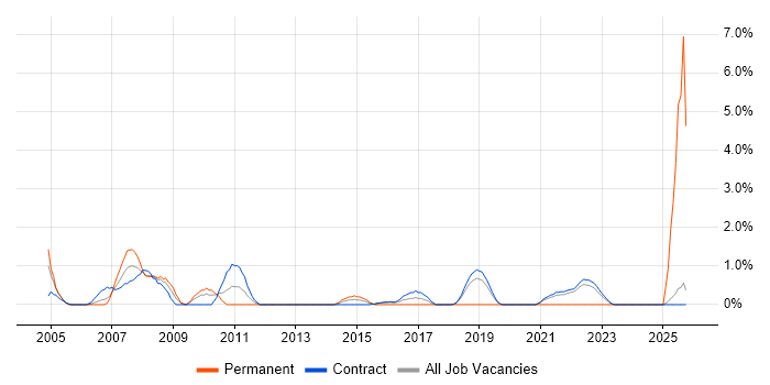 Data Centre Manager job vacancy trend in Telford Data Centre Manager job vacancy trend in Telford