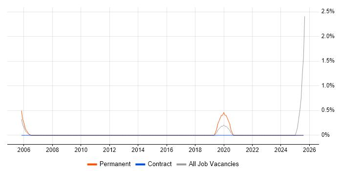 Job vacancy trend for Data Centre Operations in Telford