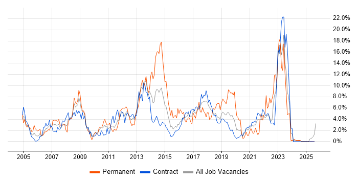 Job vacancy trend for Data Centre in Telford