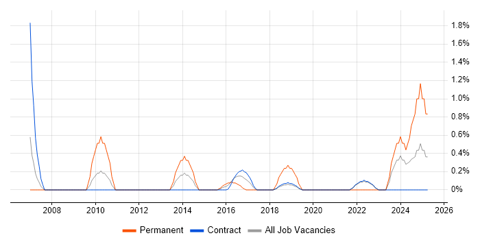 Job vacancy trend for Data Cleansing in Telford