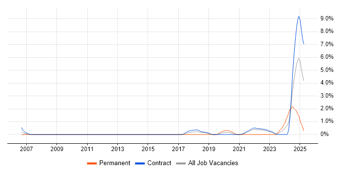 Job vacancy trend for Data Collection in Telford Job vacancy trend for Data Collection in Telford