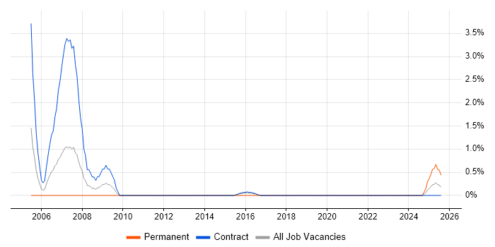 Job vacancy trend for Data Discovery in Telford