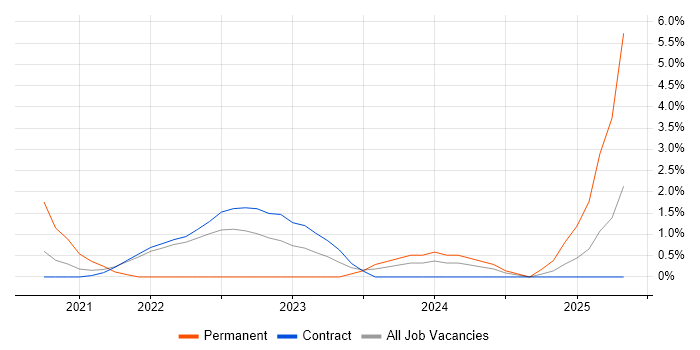 Job vacancy trend for Data-Driven Decision Making in Telford