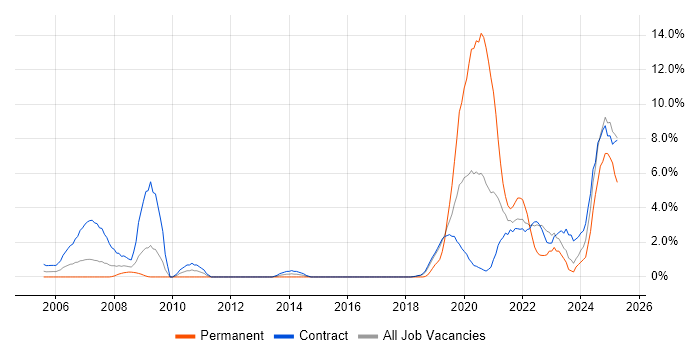 Job vacancy trend for Data Engineer in Telford Job vacancy trend for Data Engineer in Telford