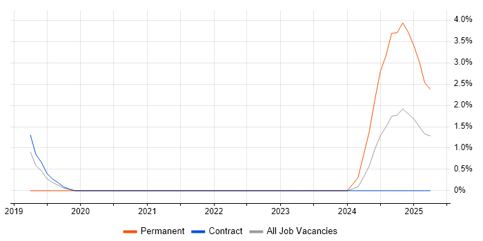Job vacancy trend for Data Flow Diagram in Telford Job vacancy trend for Data Flow Diagram in Telford
