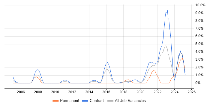 Job vacancy trend for Data Integration in Telford Job vacancy trend for Data Integration in Telford