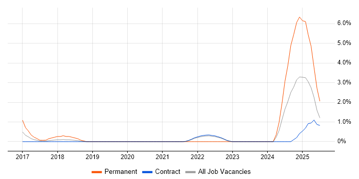 Job vacancy trend for Data Lake in Telford