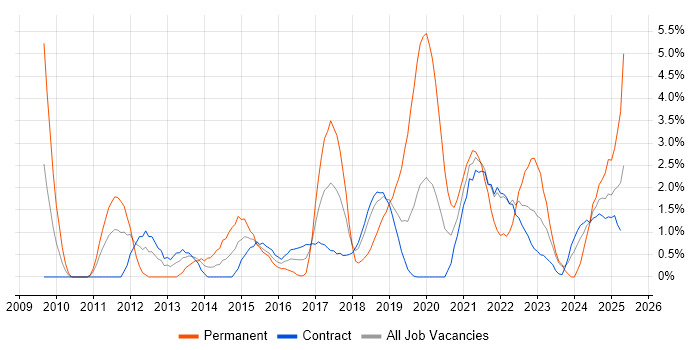 Job vacancy trend for Data Management in Telford Job vacancy trend for Data Management in Telford