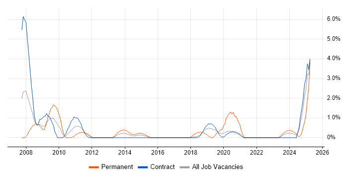Job vacancy trend for Data Manager in Telford
