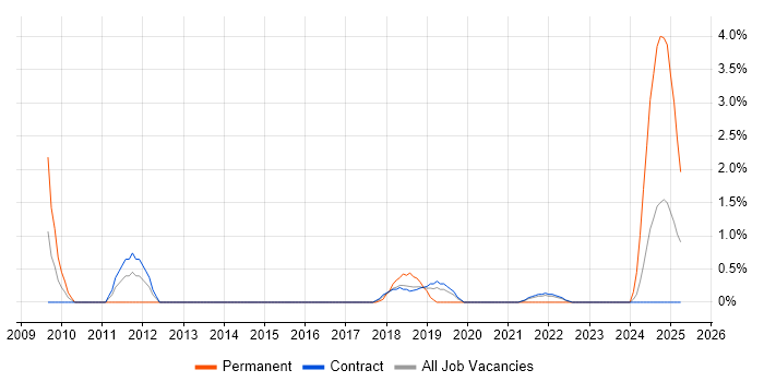 Job vacancy trend for Data Mapping in Telford