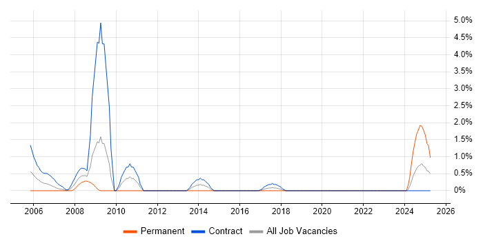 Job vacancy trend for Data Migration Engineer in Telford