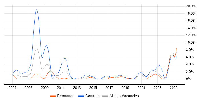 Job vacancy trend for Data Migration in Telford Job vacancy trend for Data Migration in Telford