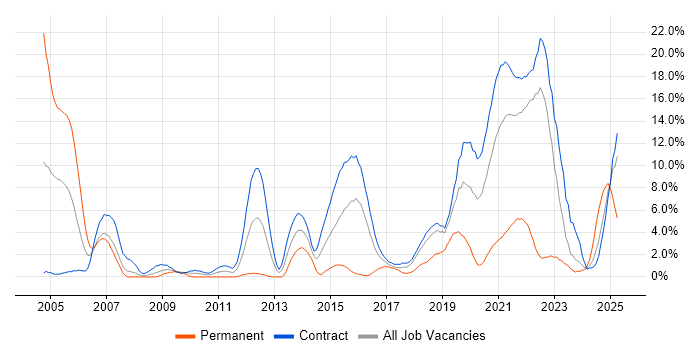 Job vacancy trend for Data Modelling in Telford Job vacancy trend for Data Modelling in Telford