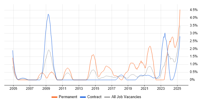 Job vacancy trend for Data Protection in Telford
