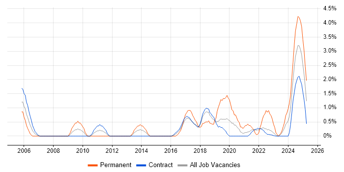 Job vacancy trend for Data Quality in Telford