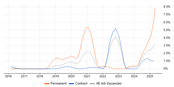 Job vacancy trend for Data Science in Telford Job vacancy trend for Data Science in Telford