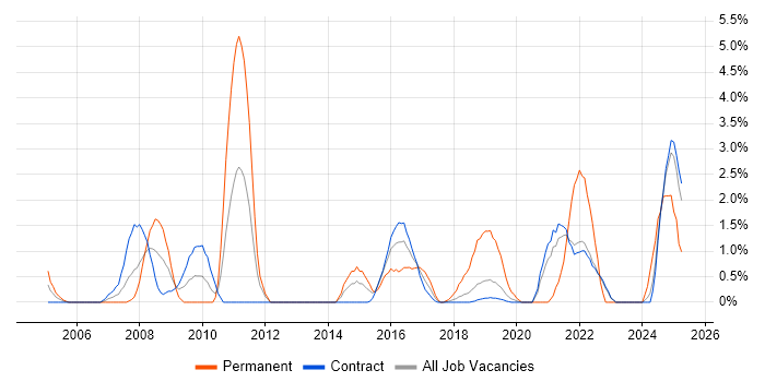 Job vacancy trend for Data Structures in Telford