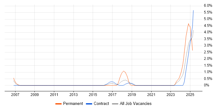 Job vacancy trend for Data Transformation in Telford