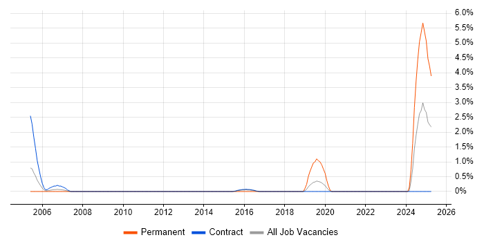 Job vacancy trend for Data Validation in Telford Job vacancy trend for Data Validation in Telford