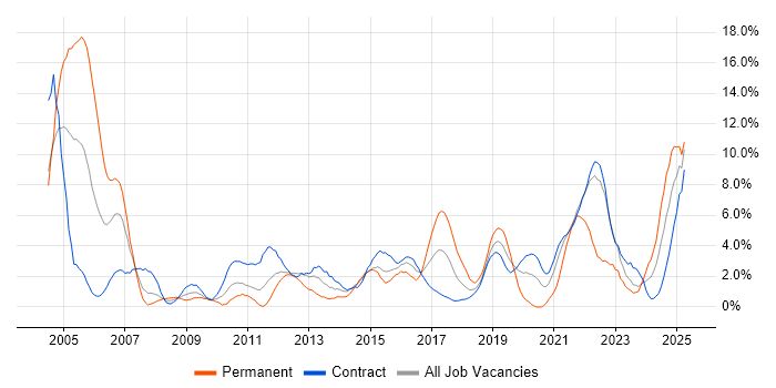 Job vacancy trend for Data Warehouse in Telford Job vacancy trend for Data Warehouse in Telford