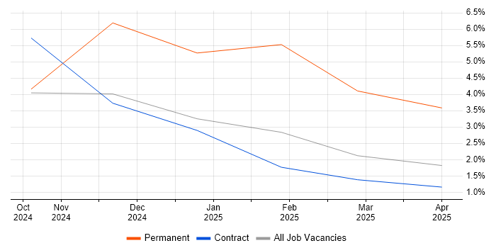 Job vacancy trend for Databricks in Telford Job vacancy trend for Databricks in Telford