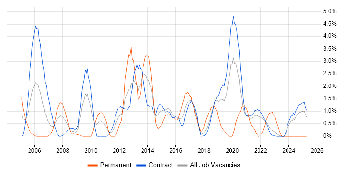 Job vacancy trend for DBA in Telford Job vacancy trend for DBA in Telford