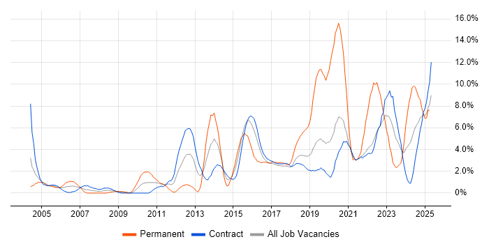Job vacancy trend for Decision-Making in Telford