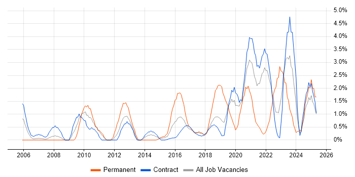 Job vacancy trend for Defect Management in Telford