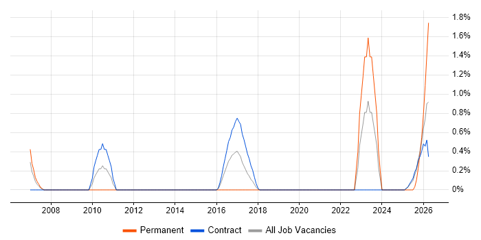 Defect Tracking job vacancy trend in Telford