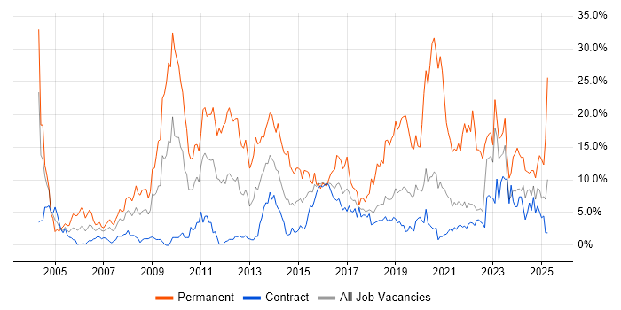 Job vacancy trend for Degree in Telford Job vacancy trend for Degree in Telford