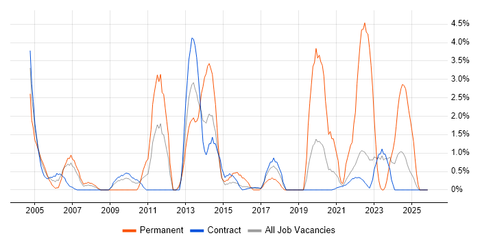 Dell job vacancy trend in Telford