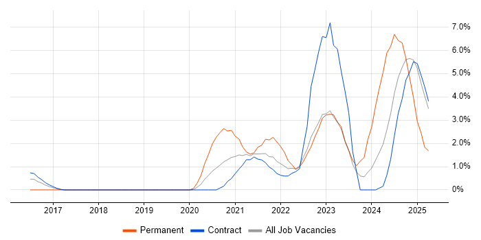 Job vacancy trend for Demand Management in Telford