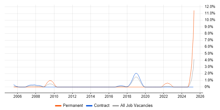 Job vacancy trend for Dependency Management in Telford