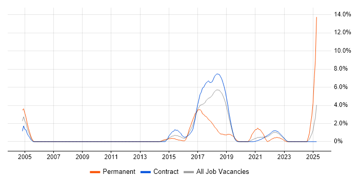 Job vacancy trend for Deployment Automation in Telford