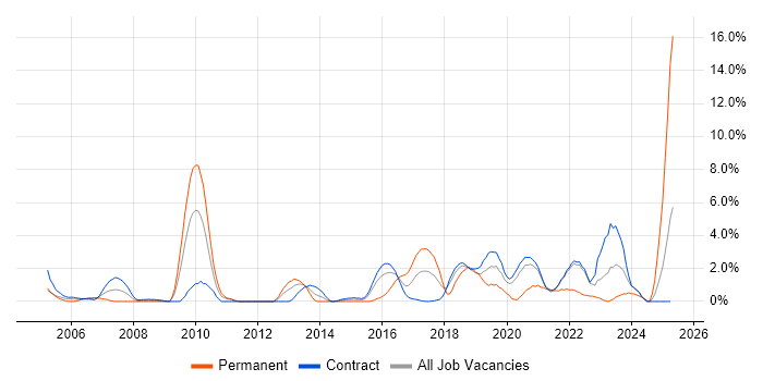 Job vacancy trend for Design Patterns in Telford