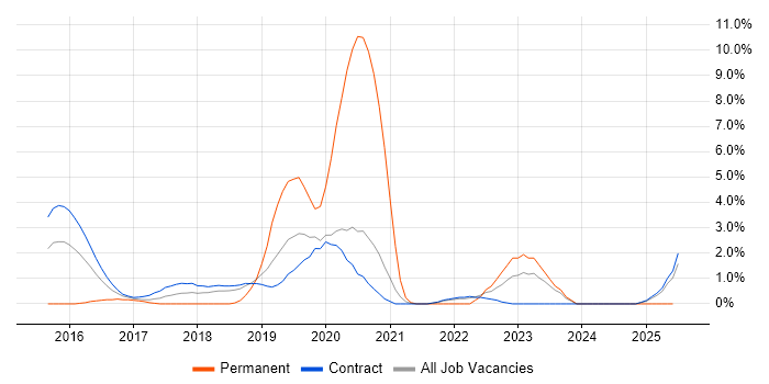 Job vacancy trend for Design Persona in Telford Job vacancy trend for Design Persona in Telford