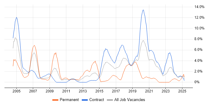 Job vacancy trend for Designer in Telford Job vacancy trend for Designer in Telford