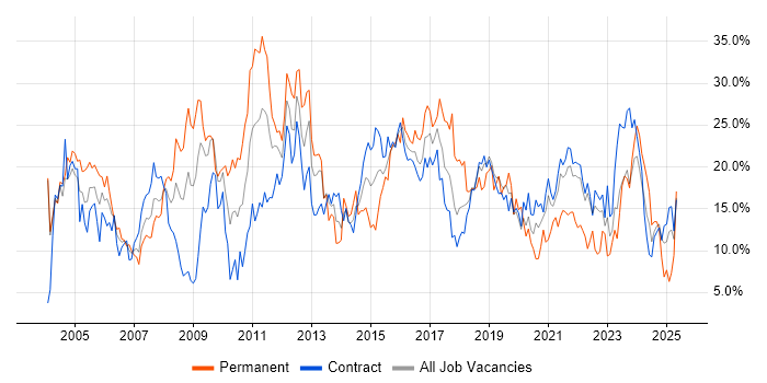Job vacancy trend for Developer in Telford Job vacancy trend for Developer in Telford