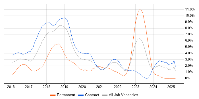 Job vacancy trend for DevOps Engineer in Telford Job vacancy trend for DevOps Engineer in Telford