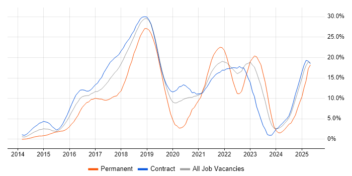 Job vacancy trend for DevOps in Telford Job vacancy trend for DevOps in Telford