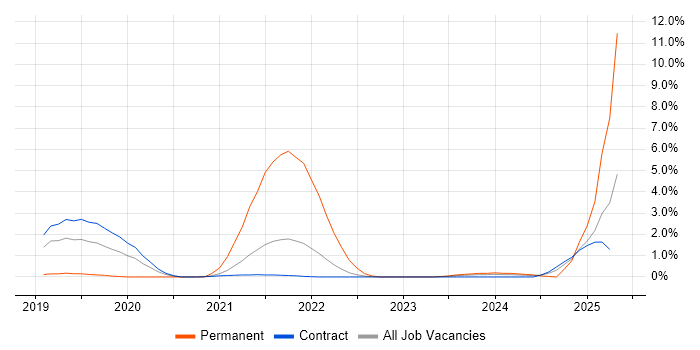 Job vacancy trend for DevSecOps in Telford