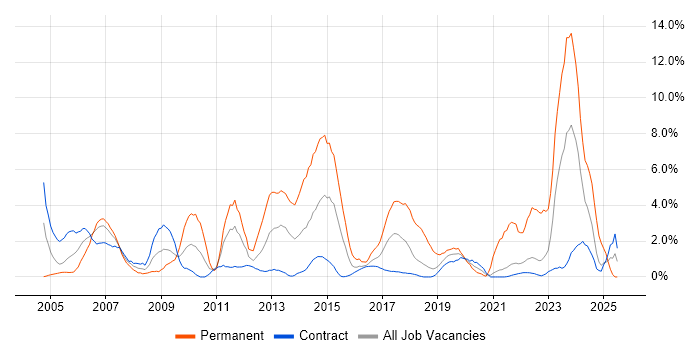 Job vacancy trend for DHCP in Telford Job vacancy trend for DHCP in Telford