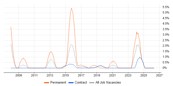 Digital Marketing job vacancy trend in Telford