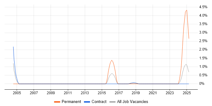 Job vacancy trend for Dimensional Modelling in Telford
