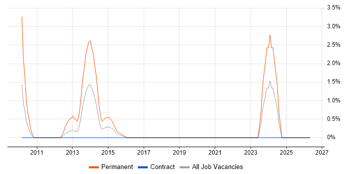 Direct Marketing job vacancy trend in Telford