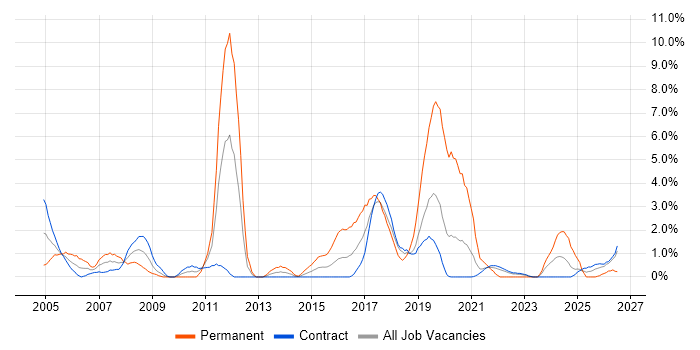 Disaster Recovery job vacancy trend in Telford
