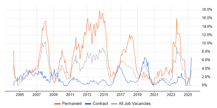 Job vacancy trend for DNS in Telford Job vacancy trend for DNS in Telford