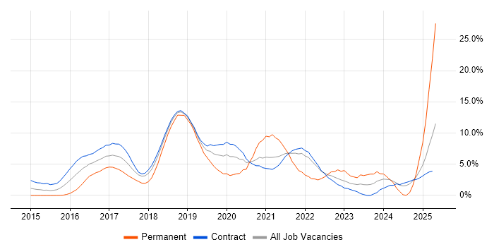 Job vacancy trend for Docker in Telford Job vacancy trend for Docker in Telford